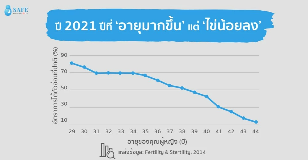 ปี 2022 ปีที่ 'อายุมากขึ้น' แต่ 'ไข่น้อยลง'