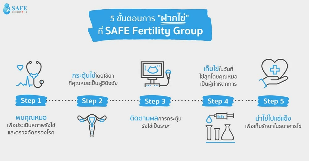 5 ขั้นตอนการ “ฝากไข่” ที่ SAFE Fertility Group