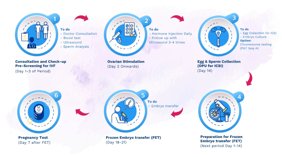 A Seamless Journey — Six Steps To Your
Care
