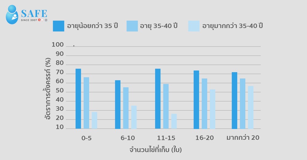 “ฝากไข่” ก่อนอายุ 35 ปี ดีอย่างไร?