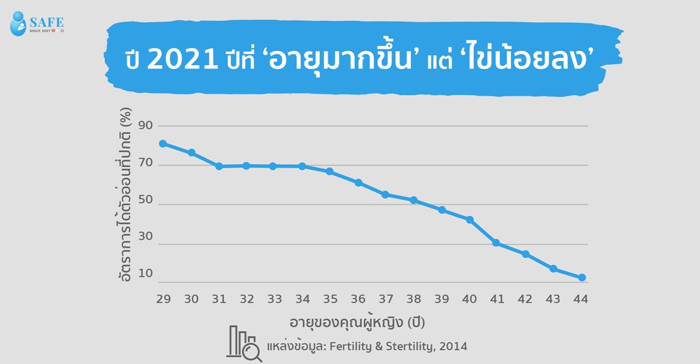 ปี 2022 ปีที่ 'อายุมากขึ้น' แต่ 'ไข่น้อยลง'